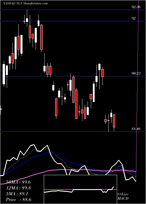  Daily chart IShares 20+ Year Treasury Bond ETF