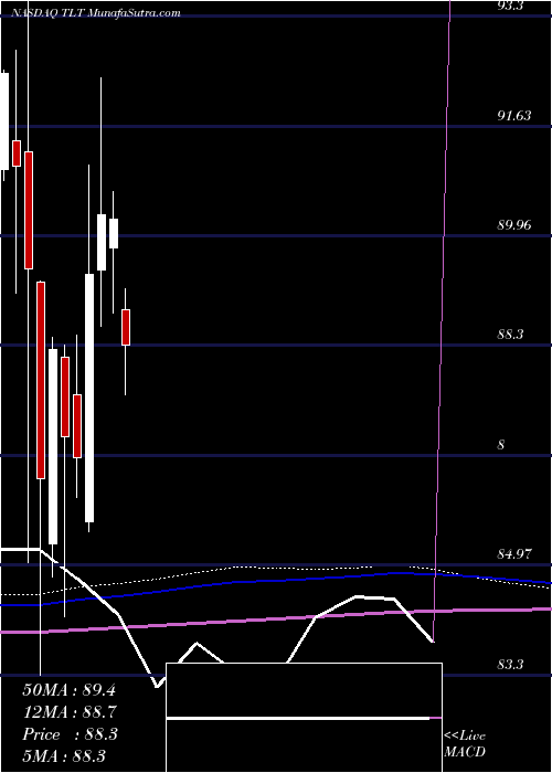  monthly chart Ishares20