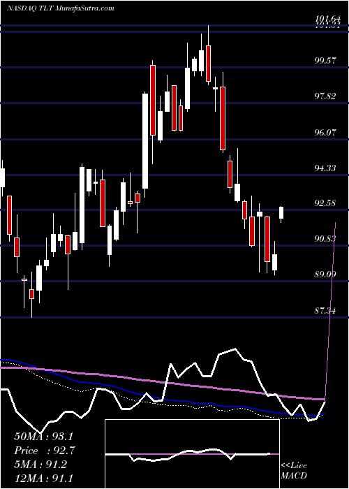  weekly chart Ishares20