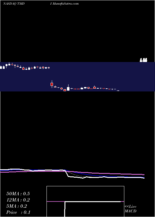  Daily chart Titan Medical Inc.