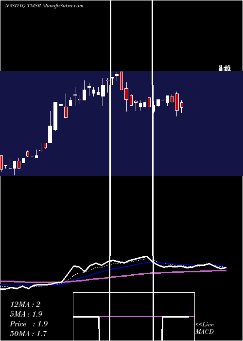  Daily chart TMSR Holding Company Limited