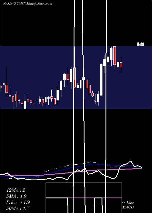  weekly chart TmsrHolding