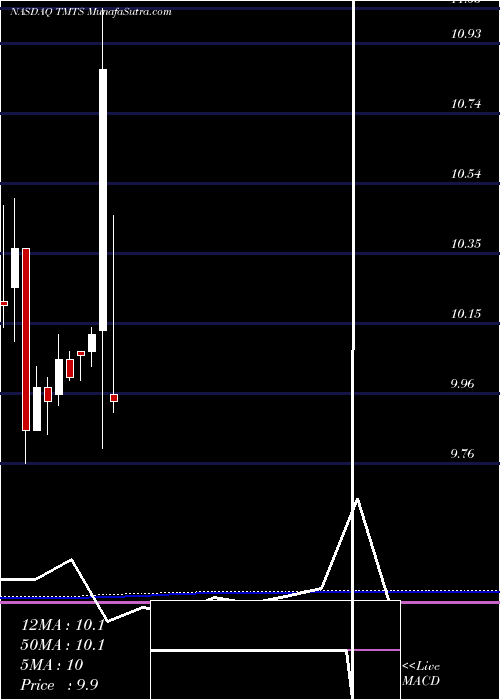  monthly chart SpartacusAcquisition