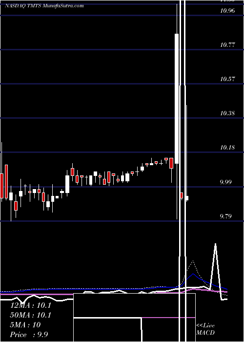  weekly chart SpartacusAcquisition
