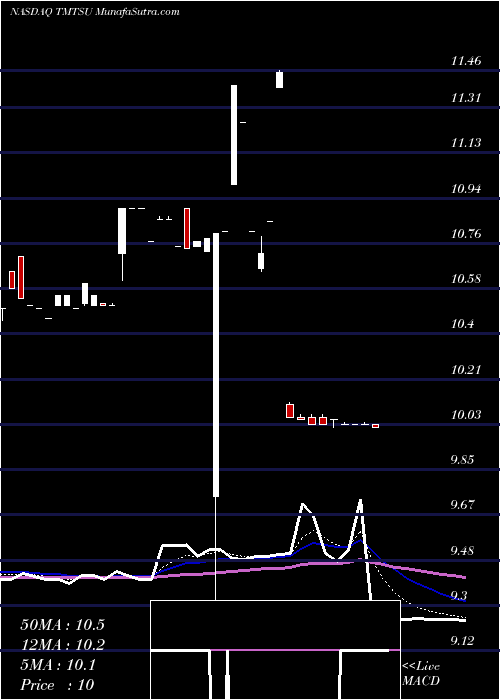  Daily chart SpartacusAcquisition