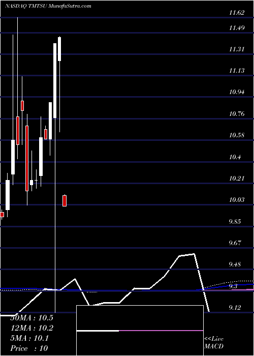  monthly chart SpartacusAcquisition