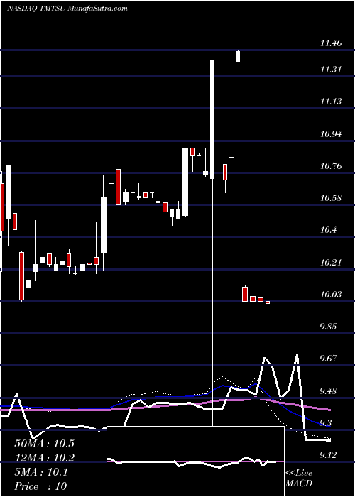  weekly chart SpartacusAcquisition