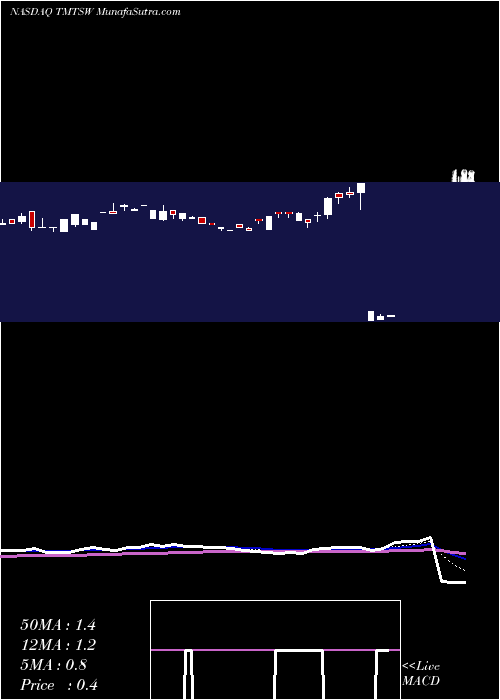  Daily chart SpartacusAcquisition