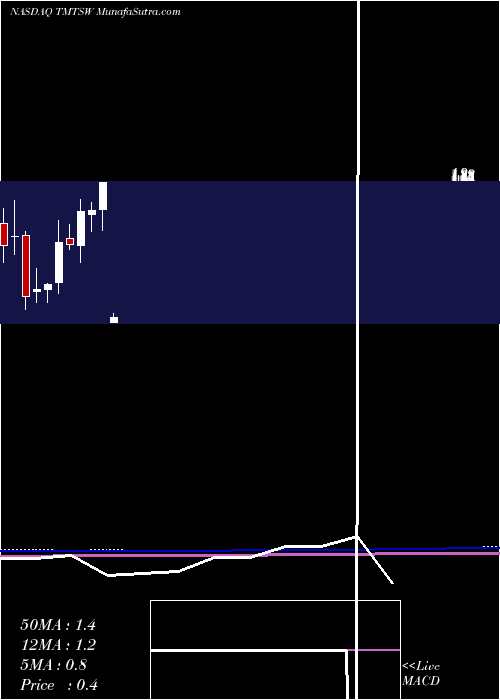  monthly chart SpartacusAcquisition