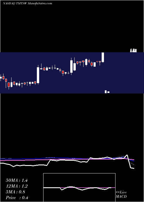  weekly chart SpartacusAcquisition