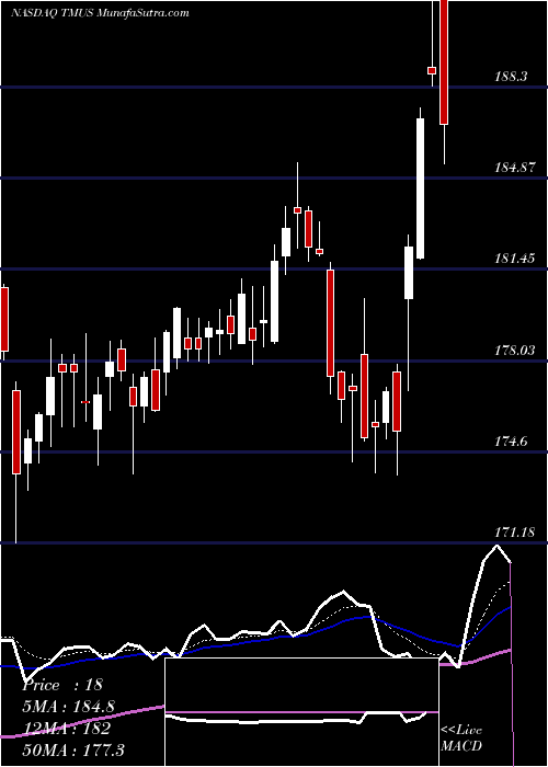  Daily chart TMobile