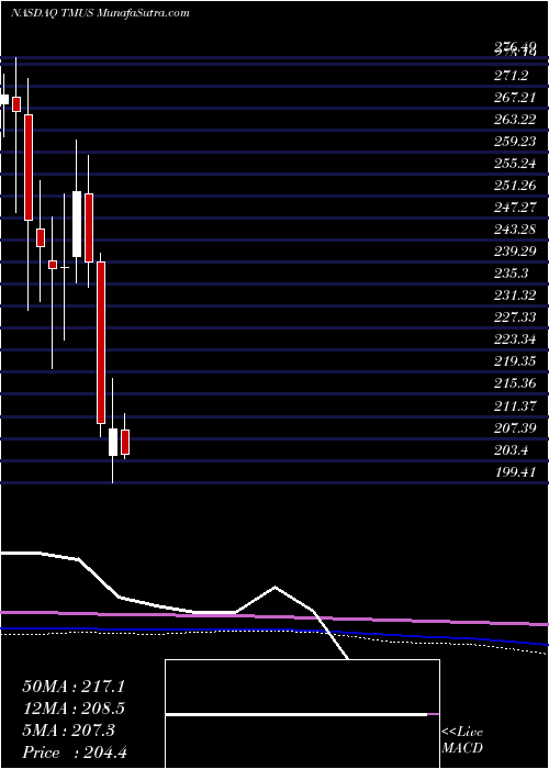  monthly chart TMobile