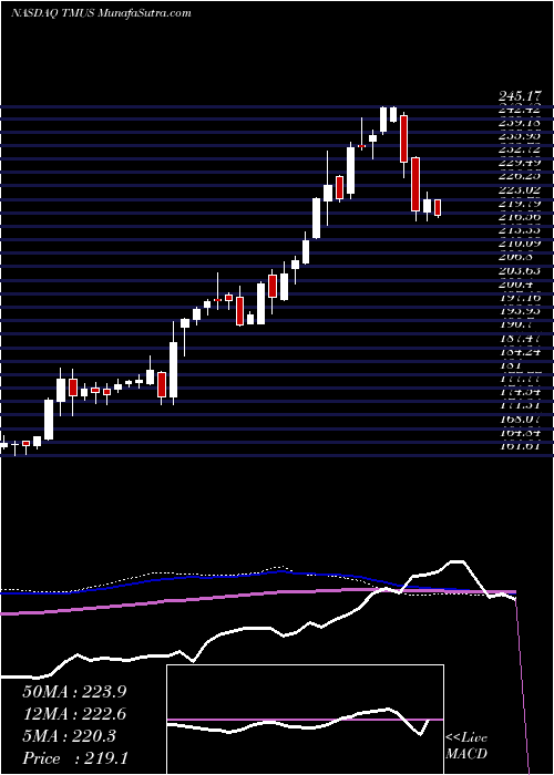  weekly chart TMobile