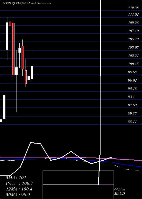  monthly chart TMobile