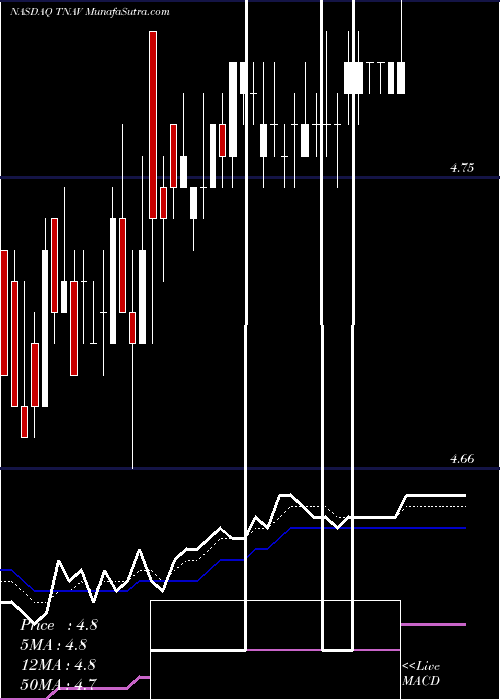  Daily chart Telenav, Inc.