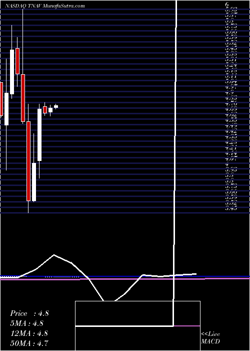  monthly chart TelenavInc