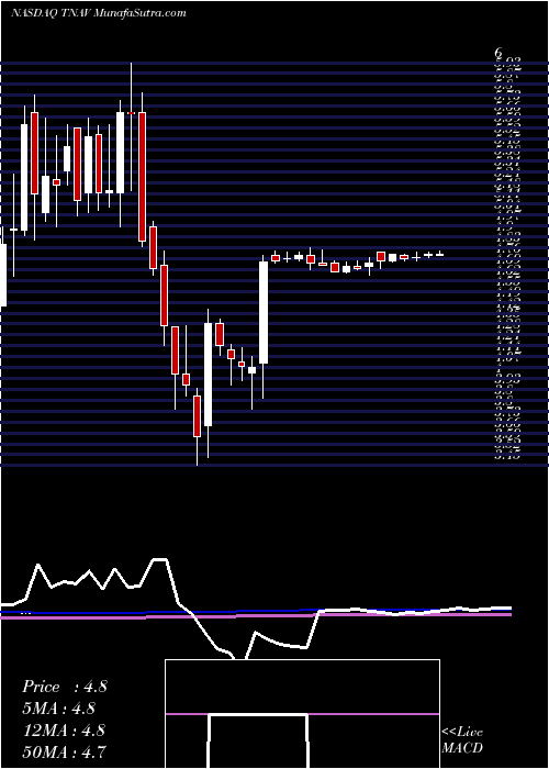  weekly chart TelenavInc