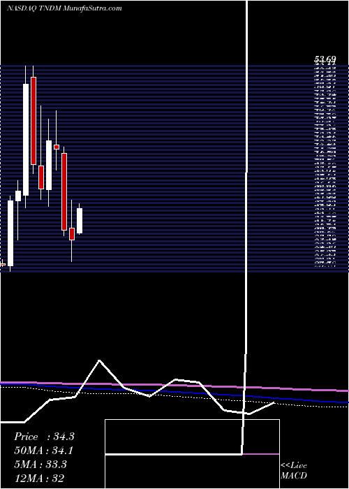  monthly chart TandemDiabetes