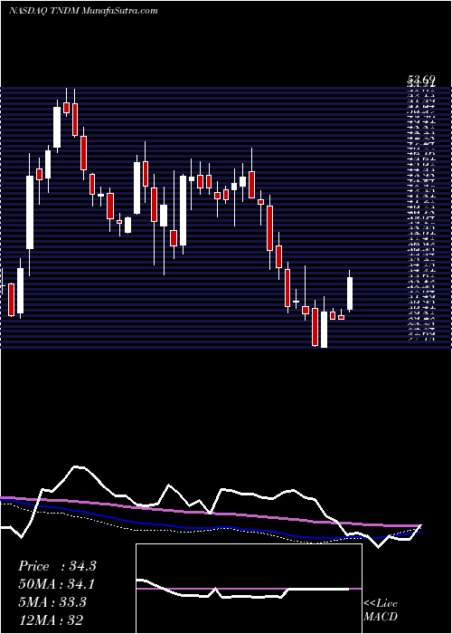  weekly chart TandemDiabetes