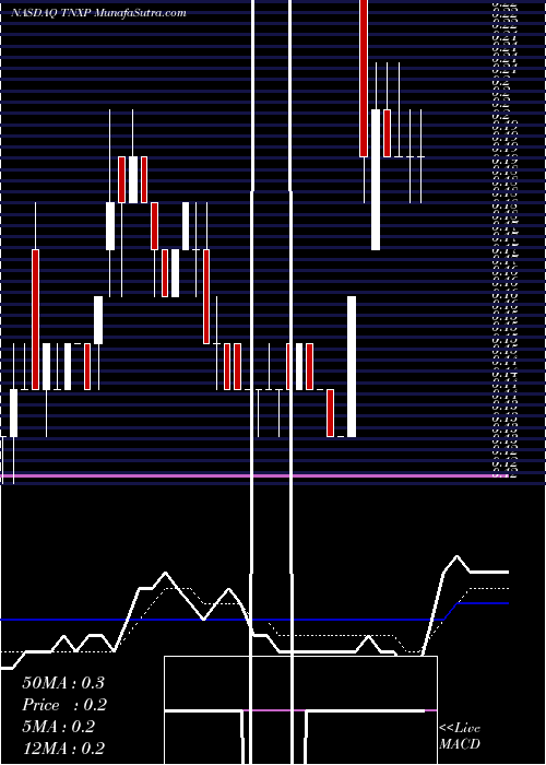  Daily chart TonixPharmaceuticals