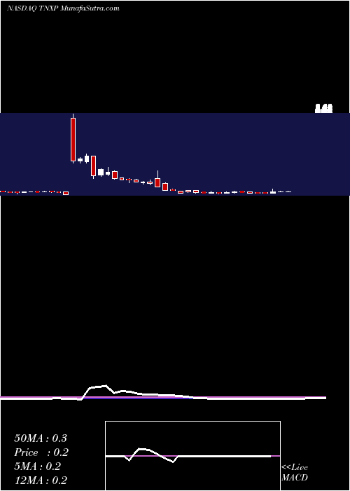  weekly chart TonixPharmaceuticals