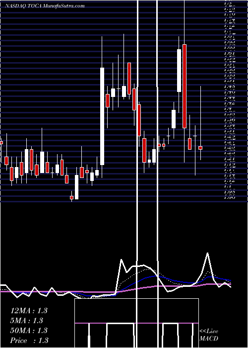  Daily chart TocagenInc