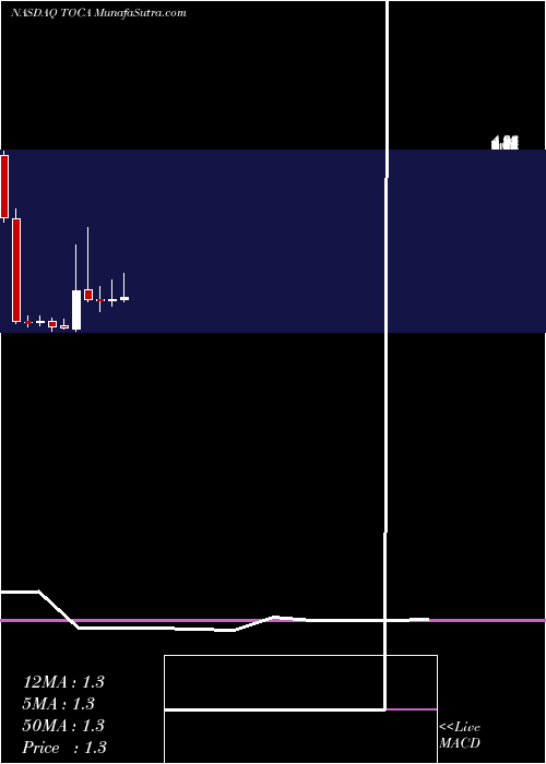  monthly chart TocagenInc