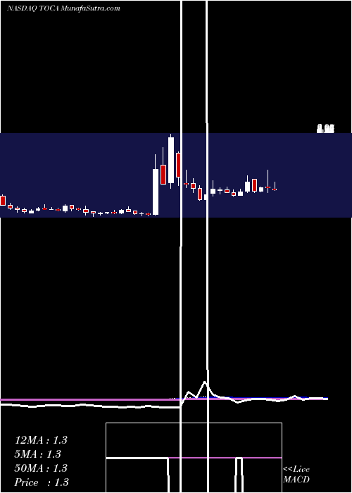  weekly chart TocagenInc