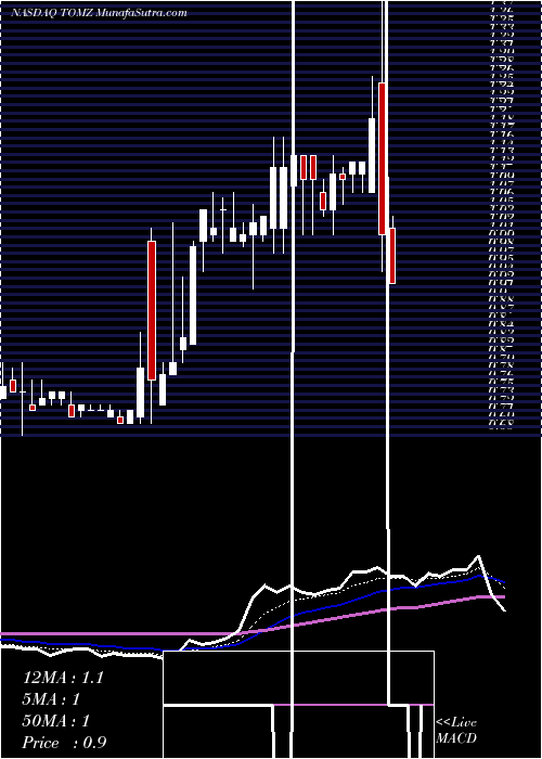  Daily chart Tomi Environmental Solutions Inc