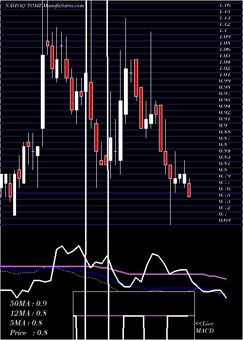  weekly chart TomiEnvironmental