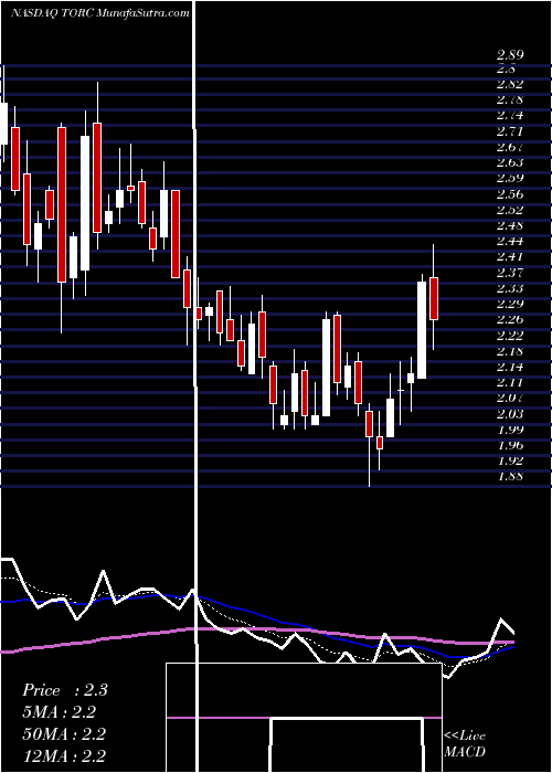  Daily chart RestorbioInc
