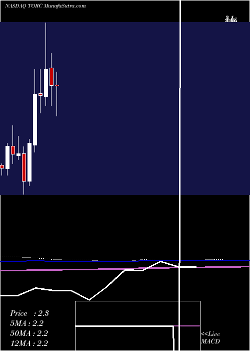  monthly chart RestorbioInc