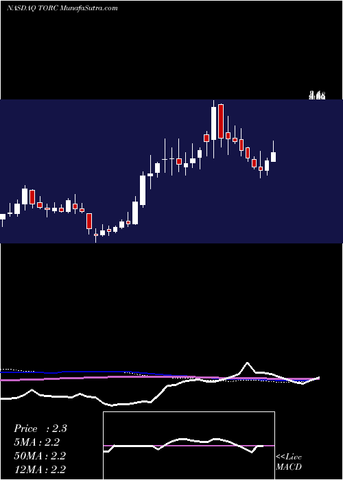  weekly chart RestorbioInc