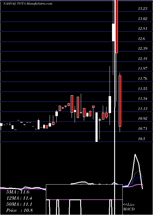  Daily chart Tottenham Acquisition I Limited