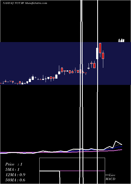  Daily chart TottenhamAcquisition
