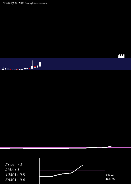  monthly chart TottenhamAcquisition