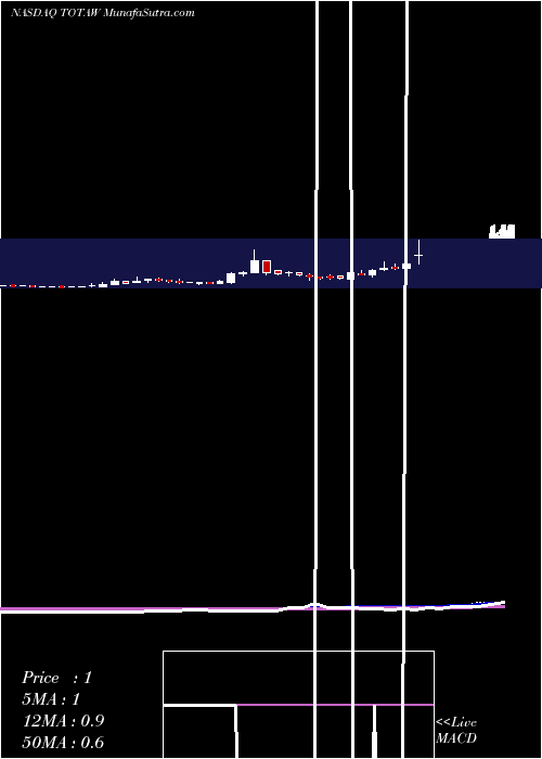  weekly chart TottenhamAcquisition