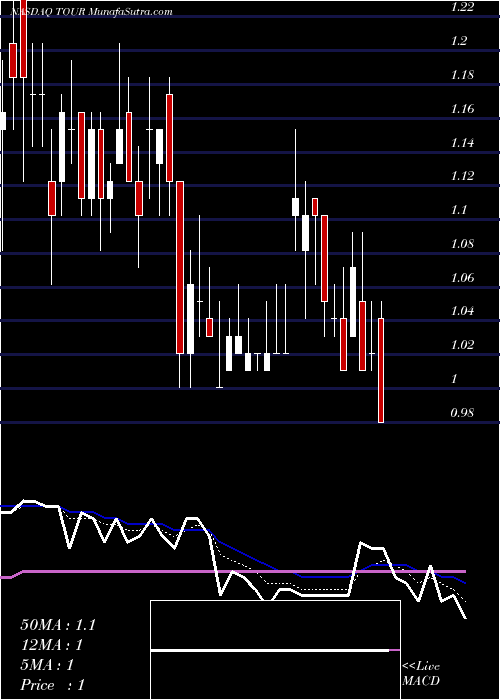  Daily chart TuniuCorporation