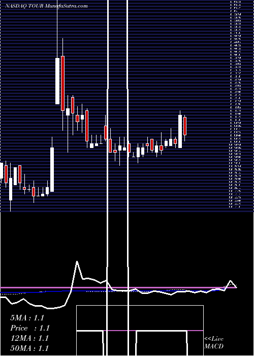  weekly chart TuniuCorporation