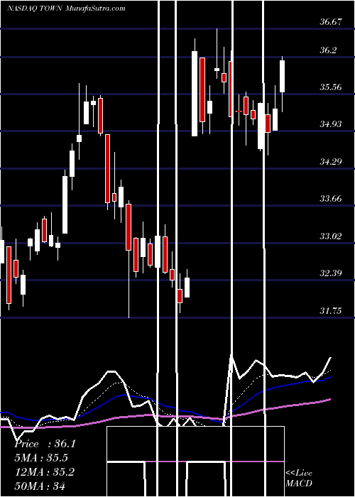  Daily chart Towne Bank