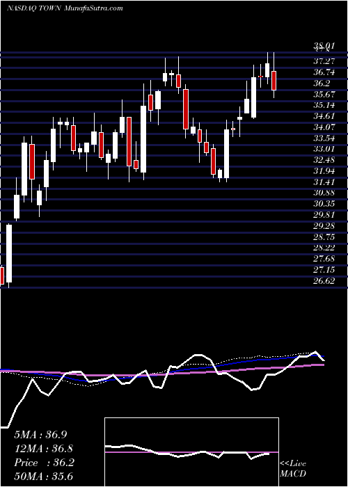  weekly chart TowneBank