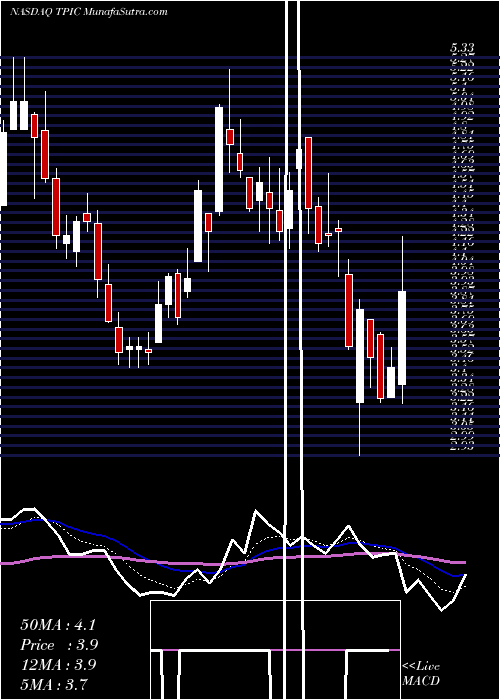  Daily chart TpiComposites