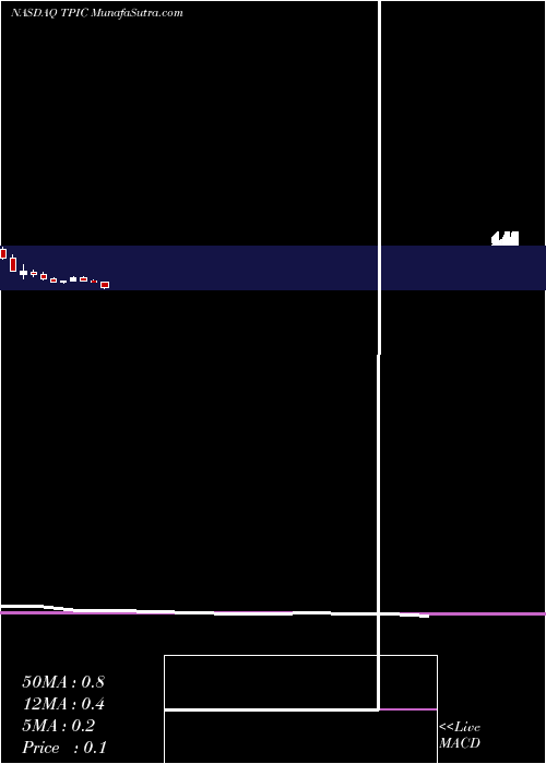  monthly chart TpiComposites