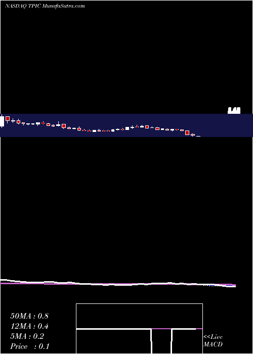  weekly chart TpiComposites