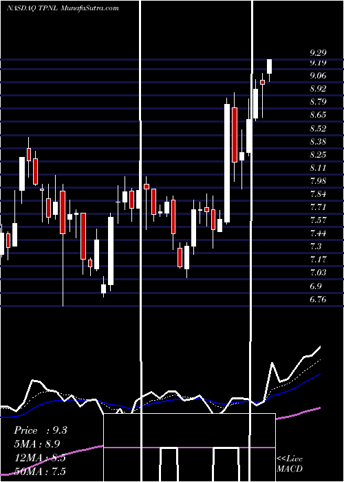 Daily chart 3PEA International, Inc.