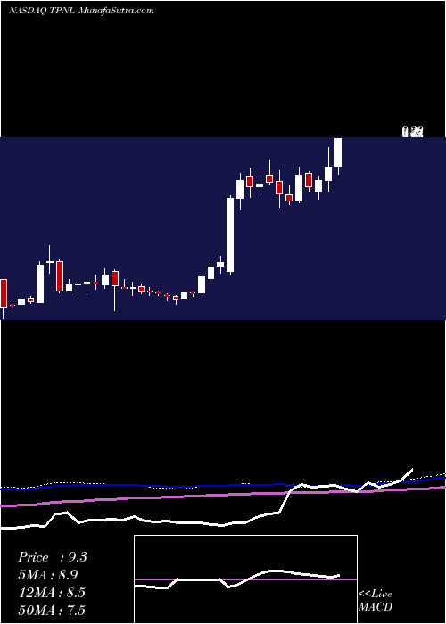  weekly chart 3peaInternational