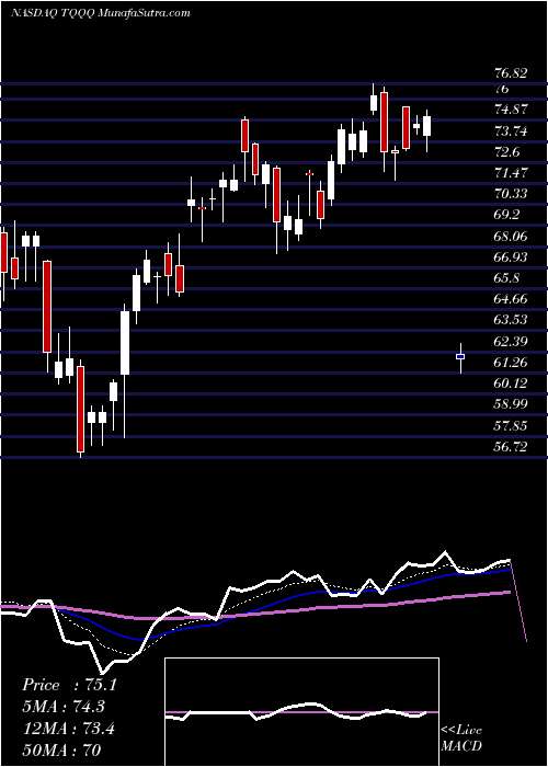  Daily chart ProsharesUltrapro