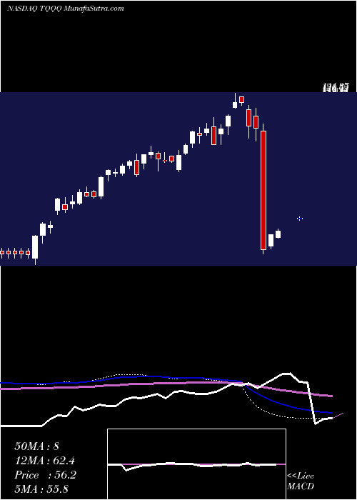  weekly chart ProsharesUltrapro