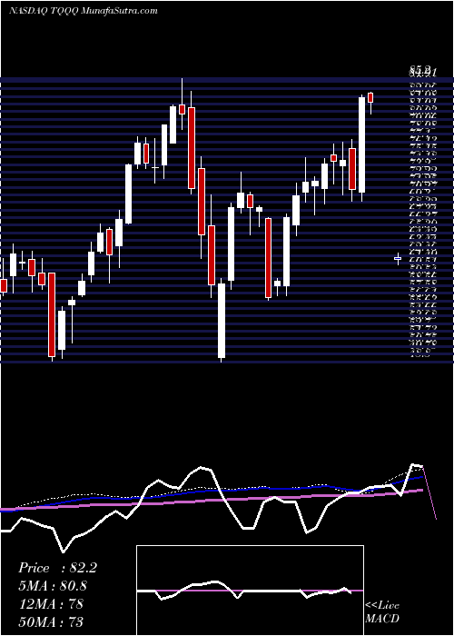  weekly chart ProsharesUltrapro