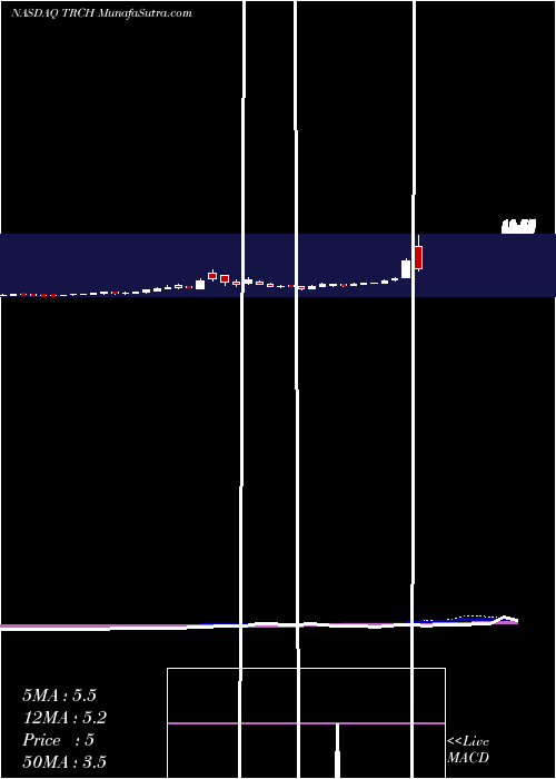  weekly chart TorchlightEnergy